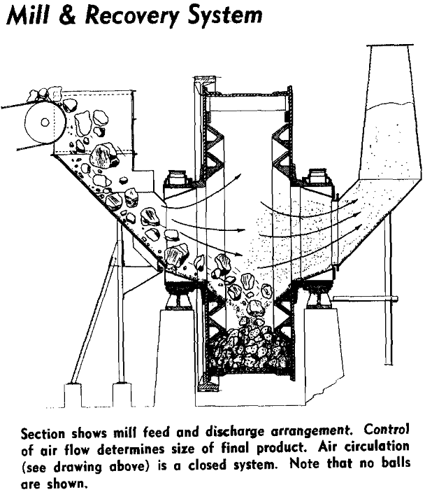 aerofall-mill recovery system