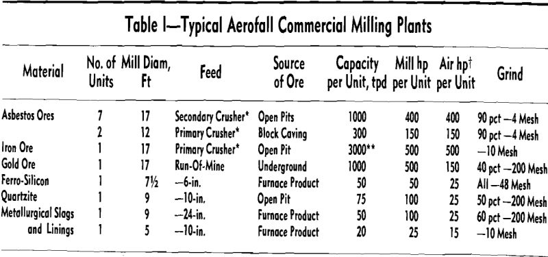 aerofall-mill-typical-plant