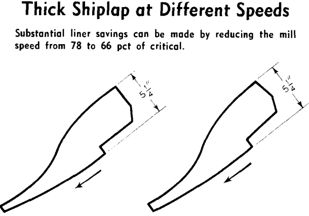 ball-mill-thick-shiplap-at-different-speeds