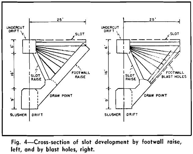 block caving cross-section of slot