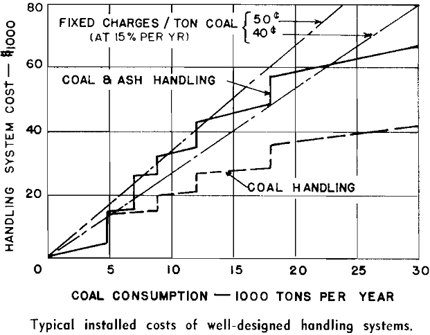 boiler plant installed costs