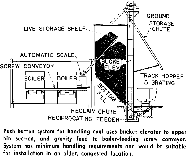 boiler plant push-button system