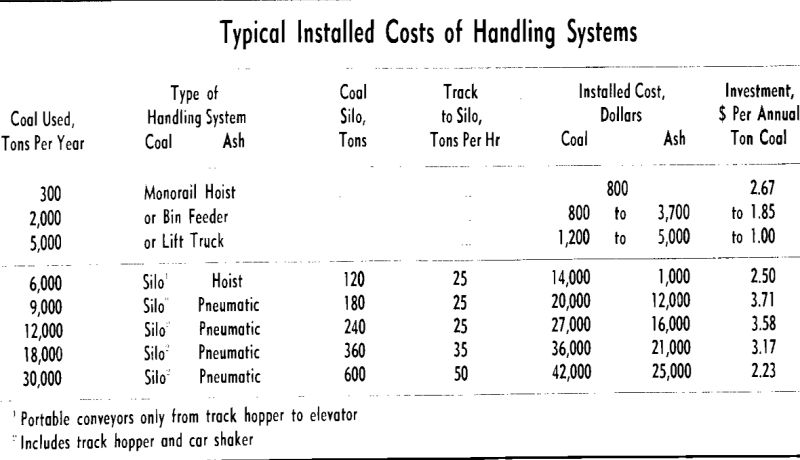 boiler plant typical installed costs