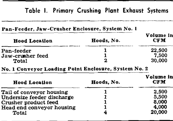 crushing plant exhaust system