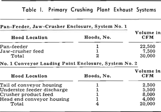 crushing plant exhaust system