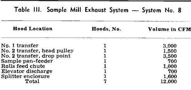 crushing plant sample mill exhaust system