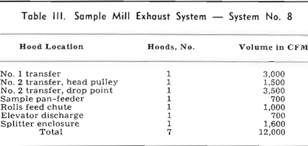 crushing plant sample mill