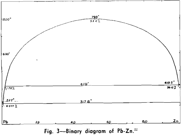 desilverizing-lead-bullion-binary-diagram-3