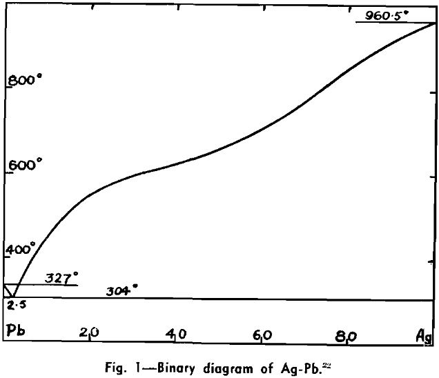 desilverizing lead bullion binary diagram