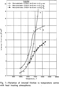 effects of oxygen variation of internal friction