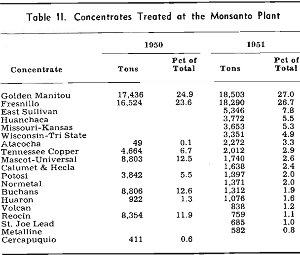 electrolytic zinc plant concentrates treated