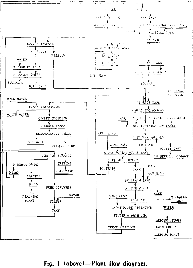 electrolytic zinc plant flow diagram