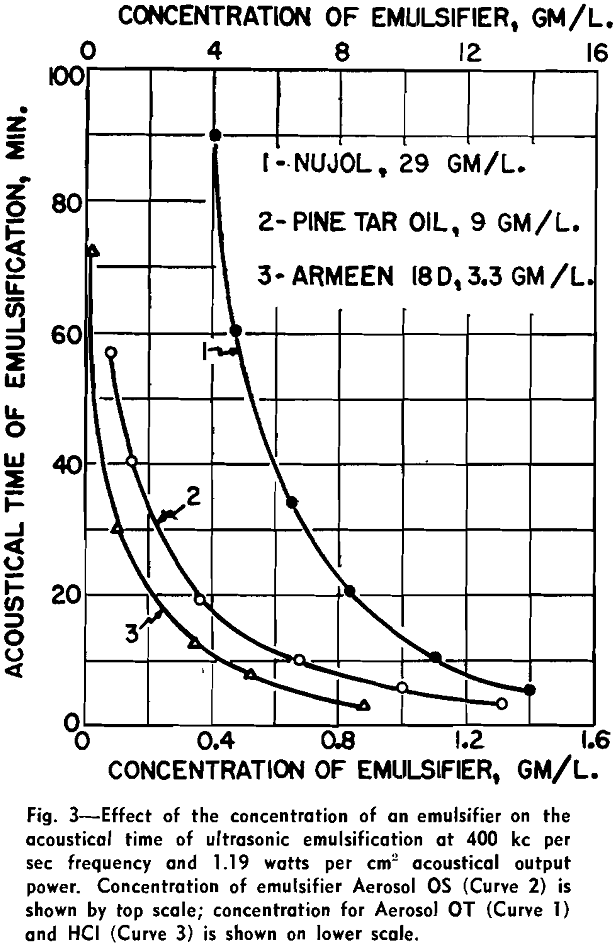 emulsified collecting reagents effect of the concentration