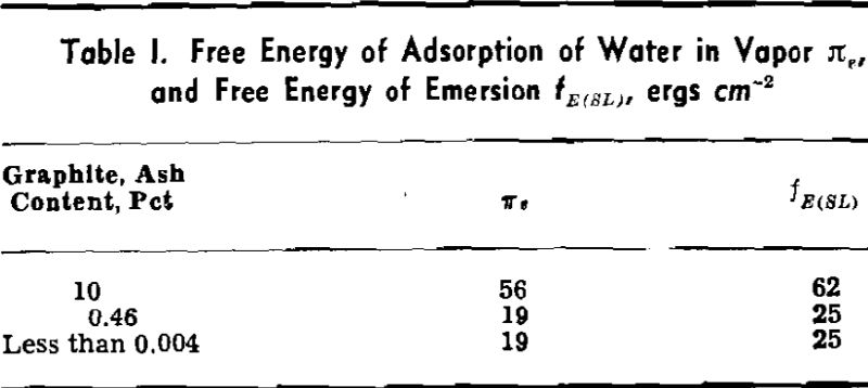 flotation-adsorption-free-energy