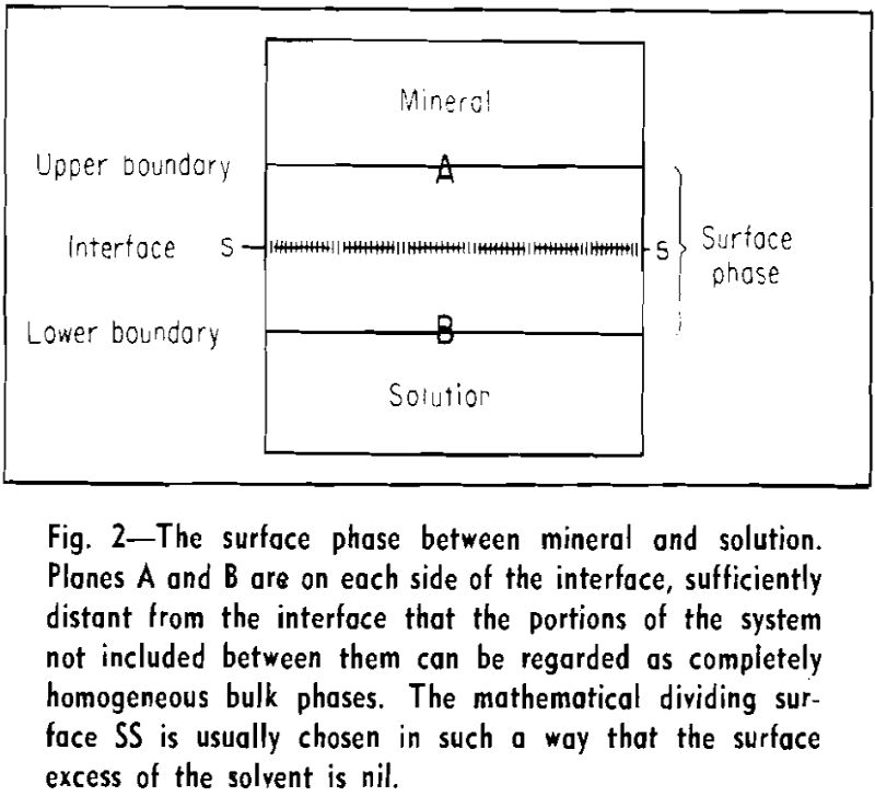 flotation-adsorption surface phase