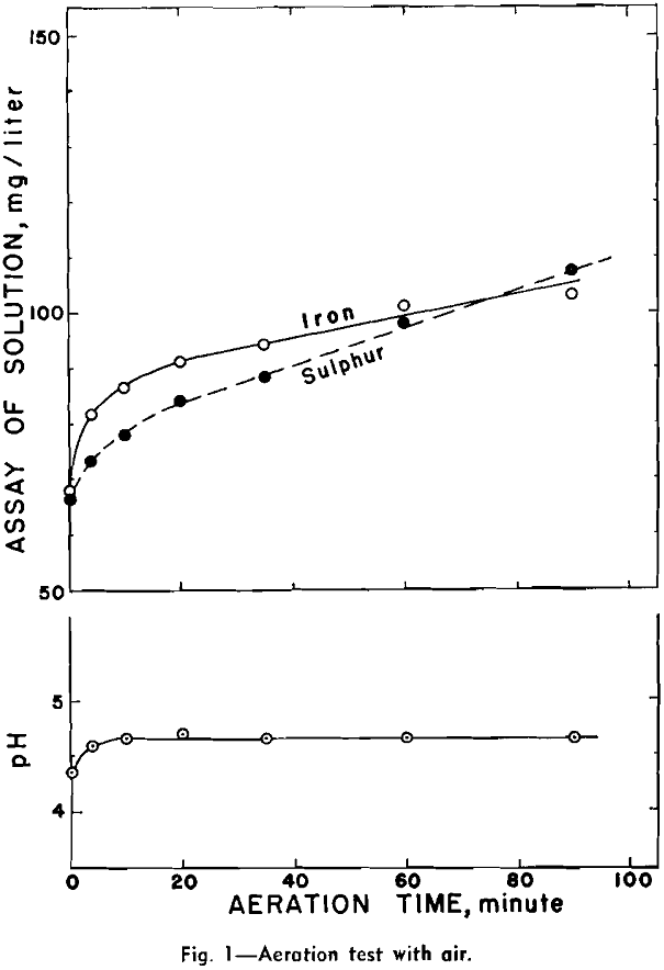 flotation aeration test with air