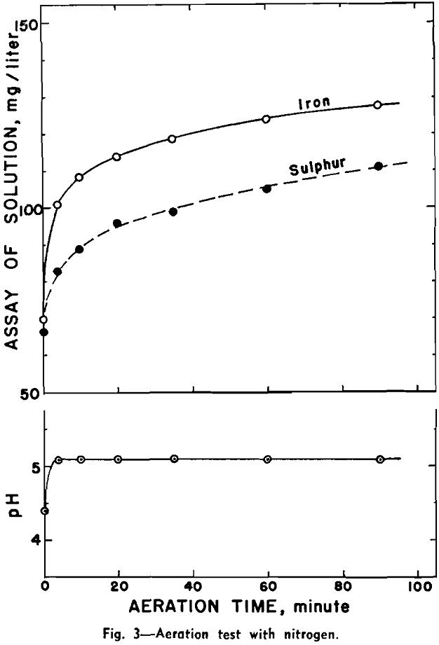 flotation aeration test with nitrogen