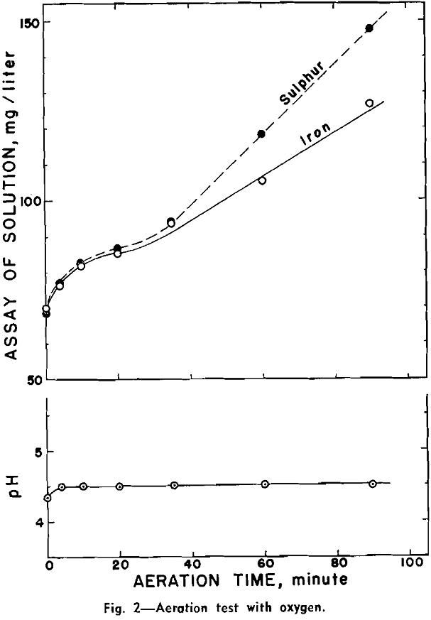 flotation aeration test with oxygen