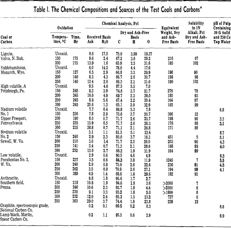 flotation chemical compositions