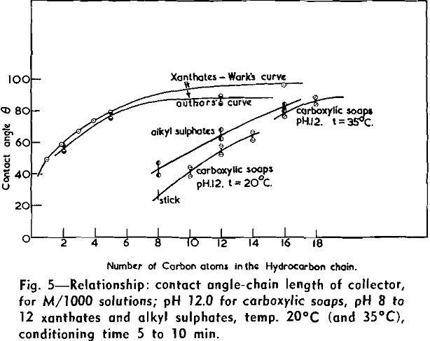 flotation contact angle-chain length