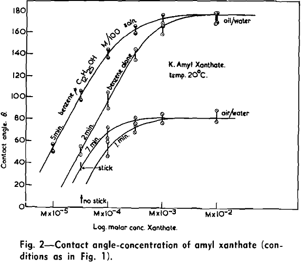 flotation contact angle-concentration-2