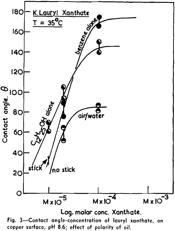 flotation contact angle-concentration-3