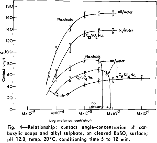 flotation contact angle-concentration-4