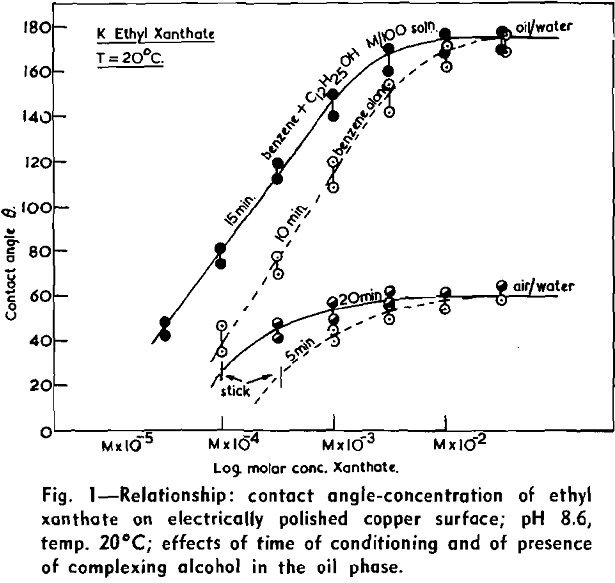 flotation contact angle-concentration