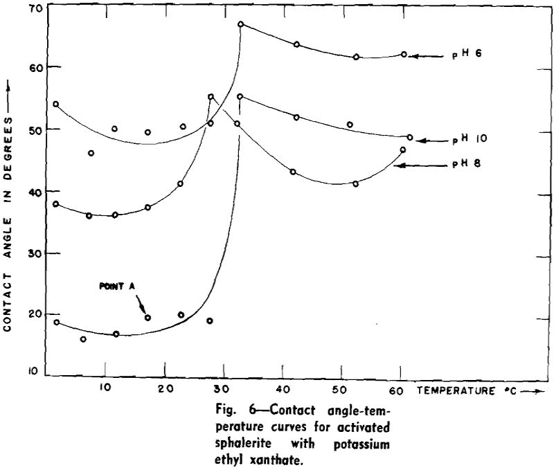 flotation contact angle temperature