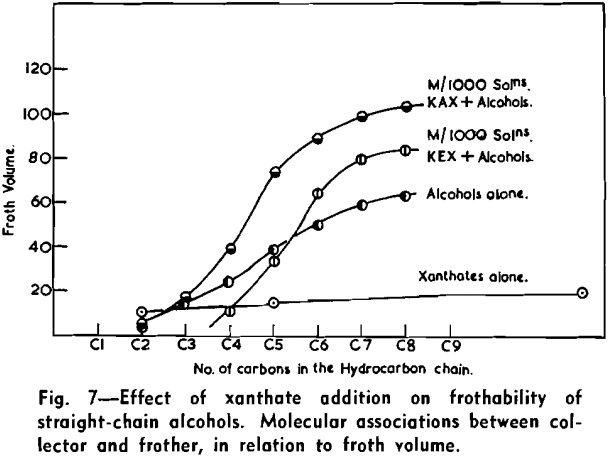 flotation-effect-of-xanthate-addition