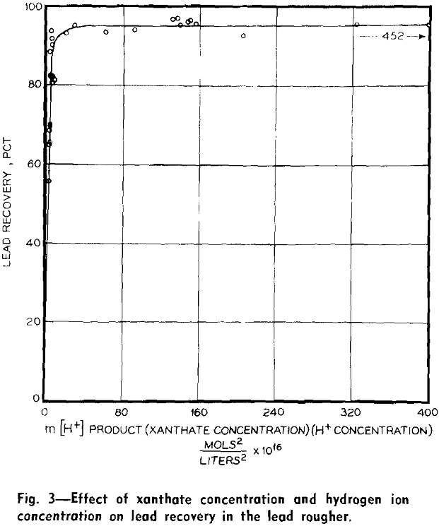 flotation effect of xanthate concentration