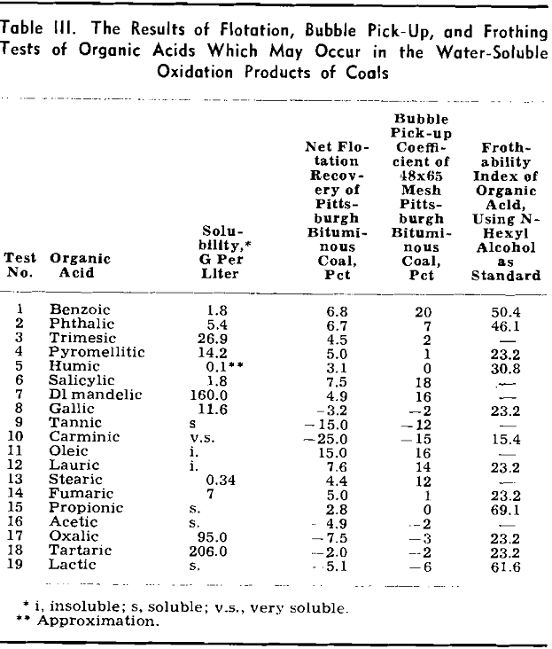 flotation results