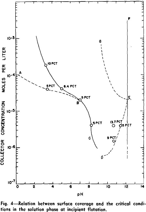 flotation solution phase