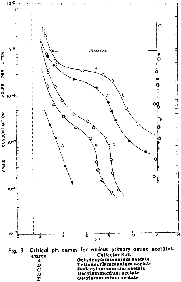 flotation of quartz critical ph curves