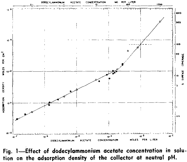 flotation-of-quartz-effect-of-dodecylammonium acetate concentration