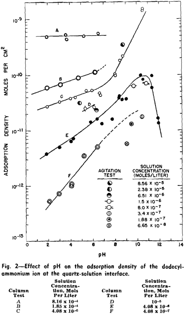 flotation of quartz effect of ph