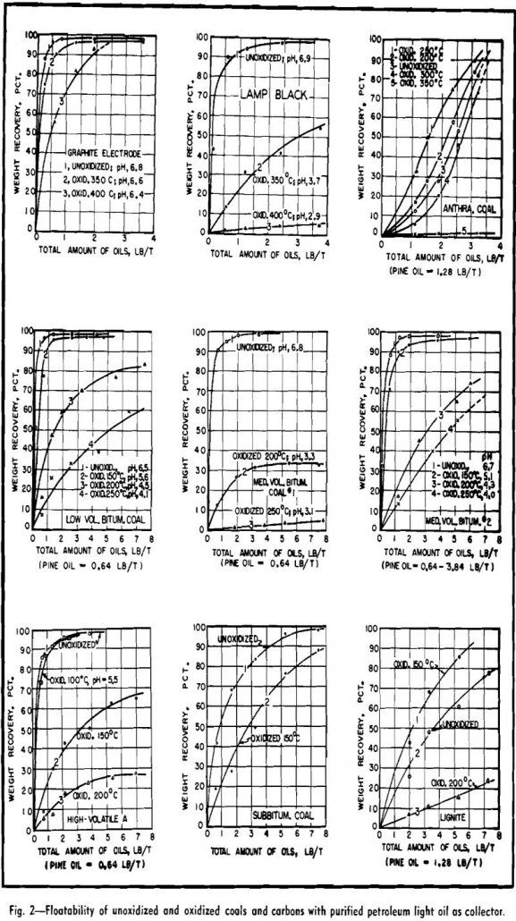 flotation of unoxidized and oxidized coals