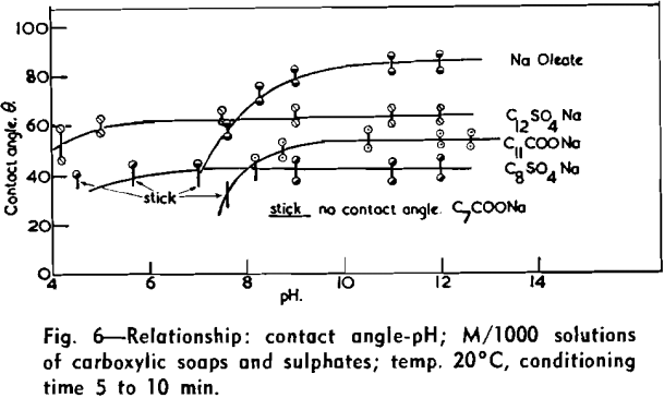 flotation_contact_angle-concentration-5