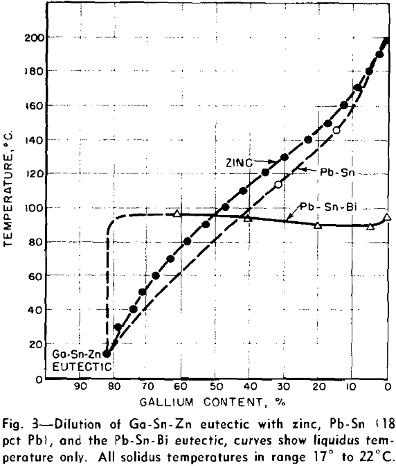 gallium alloys dilution