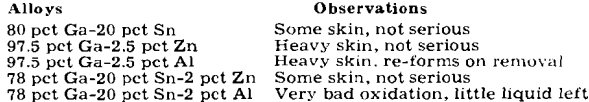 gallium alloys observation