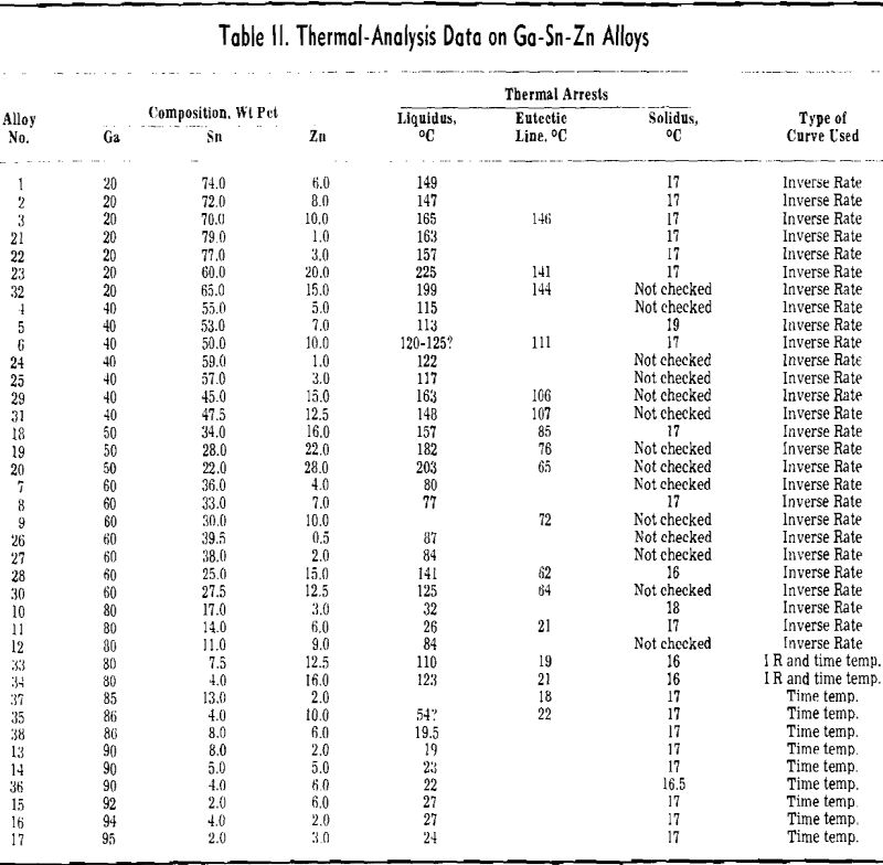 gallium alloys thermal analysis data