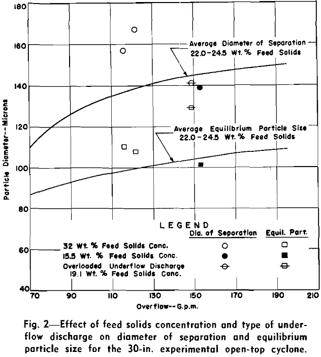 gravitational classifier effect of feeds solid concentration