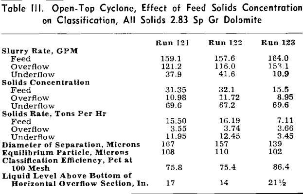 gravitational classifier open top cyclone