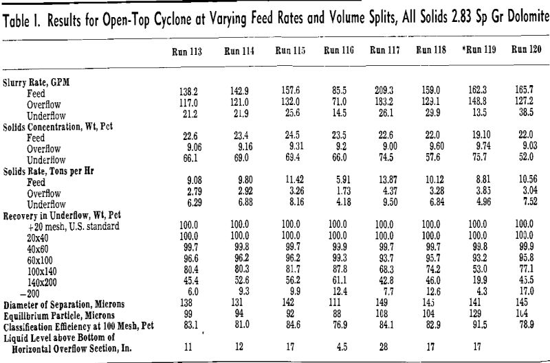 gravitational classifier results for open-top cyclone