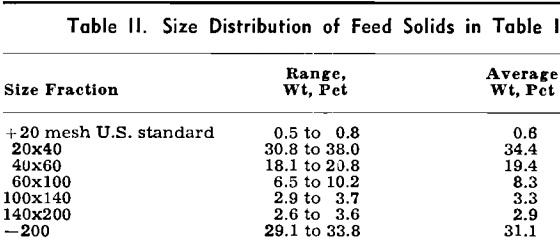 gravitational classifier size distribution