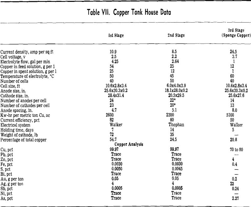 hydrometallurgy copper tank house data