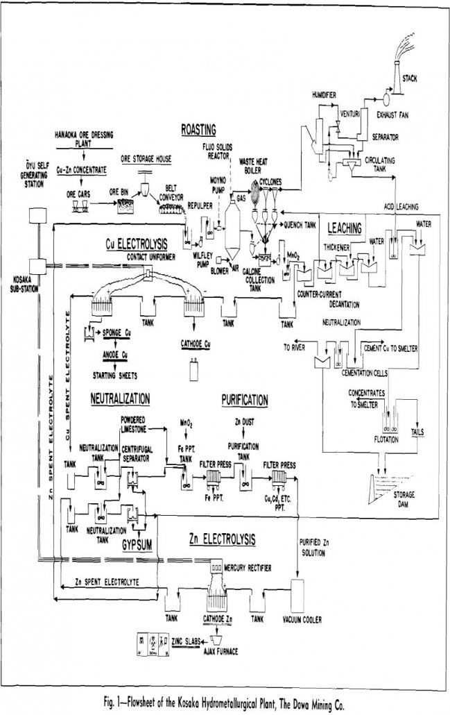 hydrometallurgy flowsheet