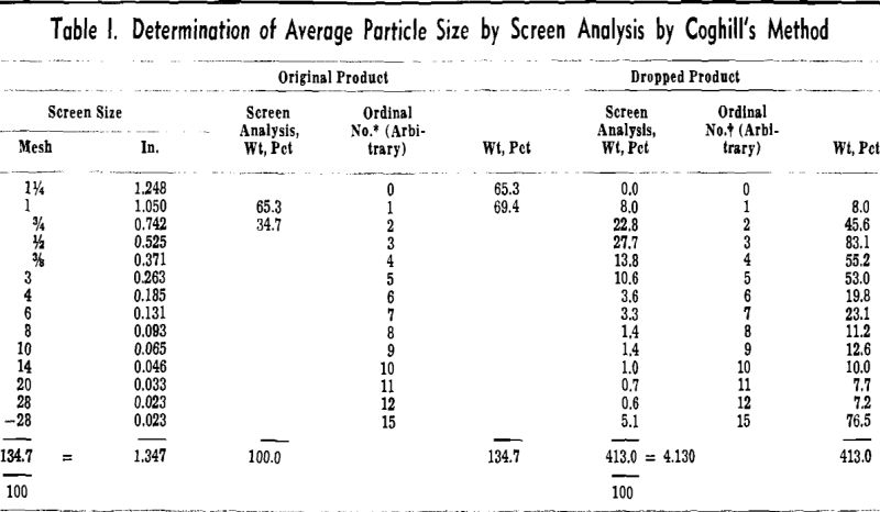 iron ore concentrates determination of average particle size