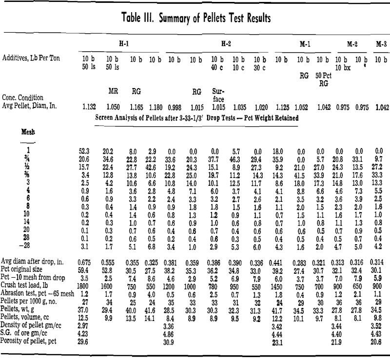 iron ore concentrates summary of pellets test results