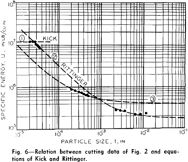 laws-of-comminution relation between cutting data